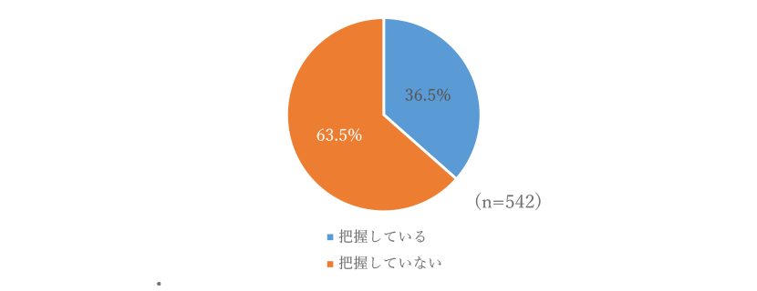 【図　別居している親の資産の把握状況】