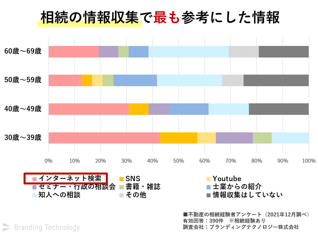 【図　相続の情報収集で最も参考にした情報】