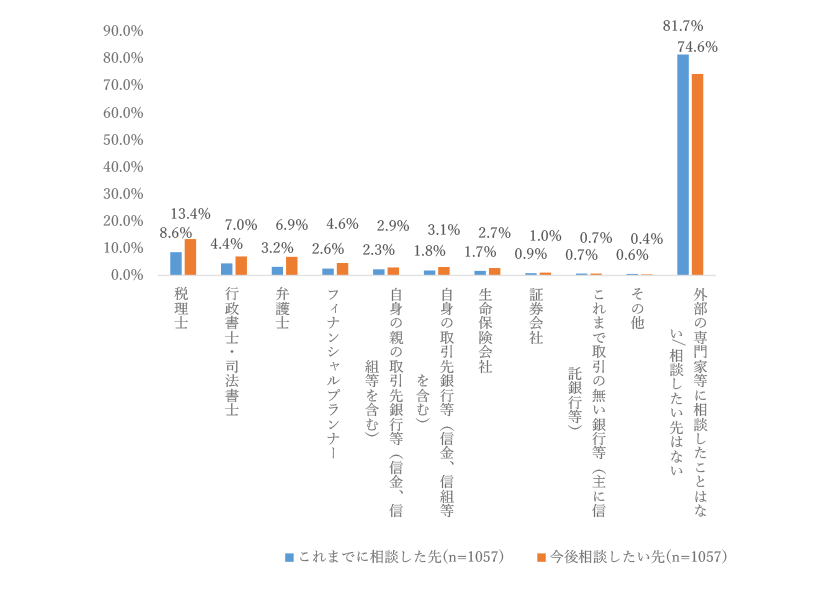 【図　相続に関する外部専門家への相談経験・相談意向】