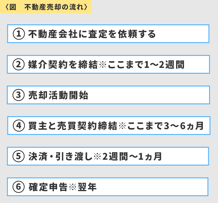 〈図　不動産売却の流れ〉 